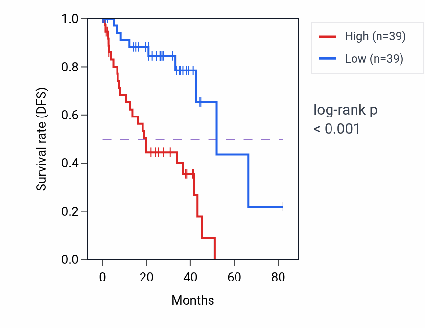 Kaplan&ndash;Meier survival curve for KDELR2 RNA expression in UVM: high vs low expression groups.