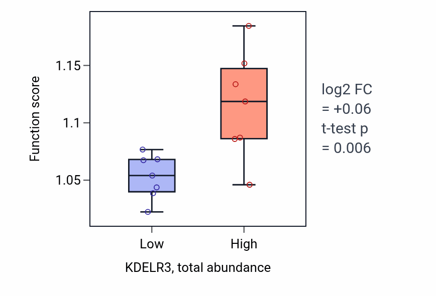 Box plot of Negative regulation of cytoskeleton organization in KDELR3-low vs KDELR3-high samples in OVARY.