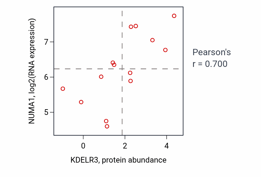 Per-sample scatter of KDELR3 vs NUMA1 in OVARY (Pearson r = 0.70).