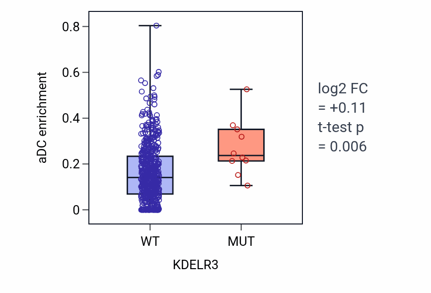 Box plot of aDC in KDELR3-low vs KDELR3-high samples in UCEC.