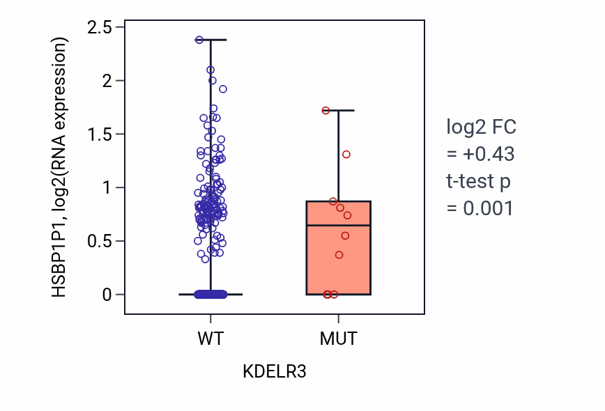 Box plot of HSBP1P1 in KDELR3-low vs KDELR3-high samples in UCEC.