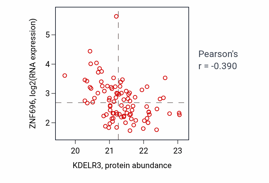 Per-sample scatter of KDELR3 vs ZNF696 in LSCC (Pearson r = -0.39).