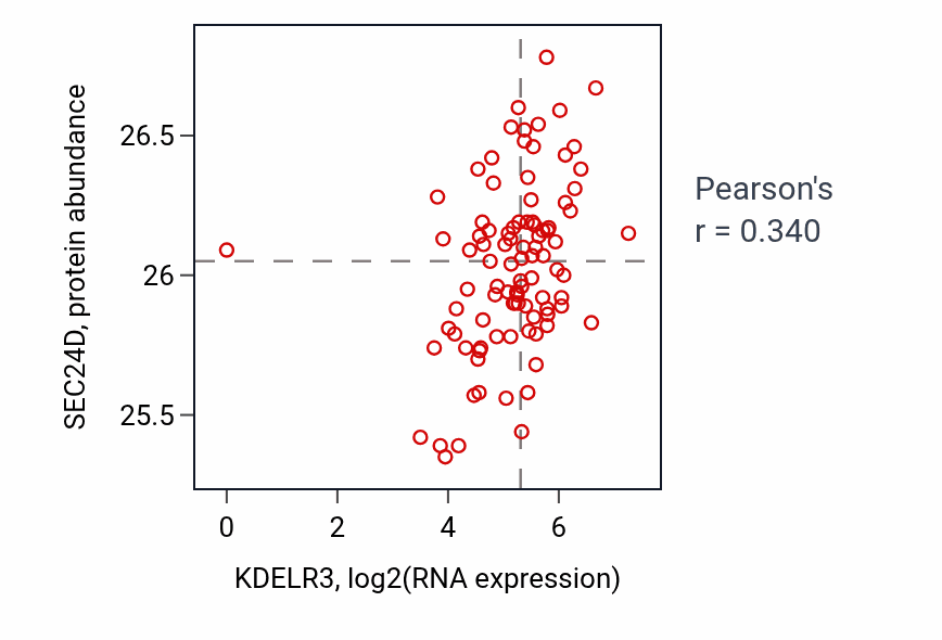 Per-sample scatter of KDELR3 vs SEC24D in UCEC (Pearson r = 0.34).