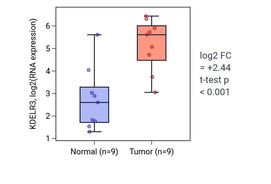Tumor-vs-normal expression box plot for KDELR3 in HNSC.