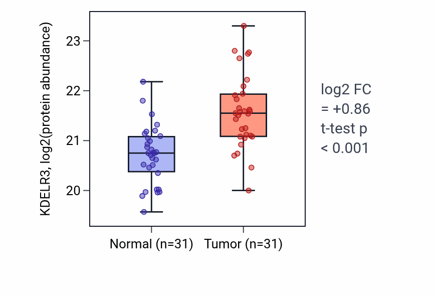 Tumor-vs-normal mass-spec protein box plot for KDELR3 in LUAD.