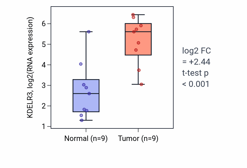 Tumor-vs-normal expression box plot for KDELR3 RNA in HNSC.