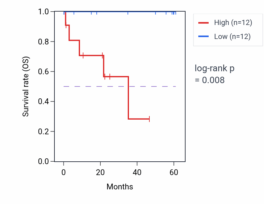 Kaplan&ndash;Meier survival curve for KDELR3 mass-spec protein-high vs -low samples in LSCC.