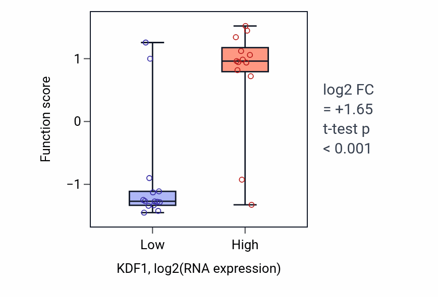 Box plot of Response to molecule of fungal origin in KDF1-low vs KDF1-high samples in LUNG_NSCLC_LUSC.