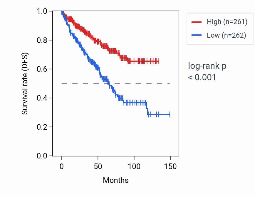 Kaplan&ndash;Meier survival curve for KDF1 RNA expression in KIRC: high vs low expression groups.