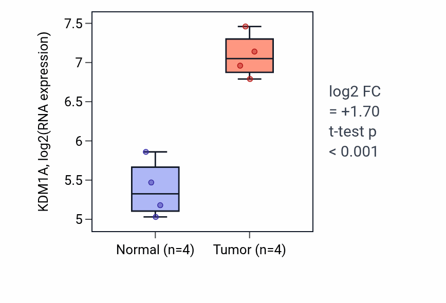 Tumor-vs-normal expression box plot for KDM1A in BLCA.