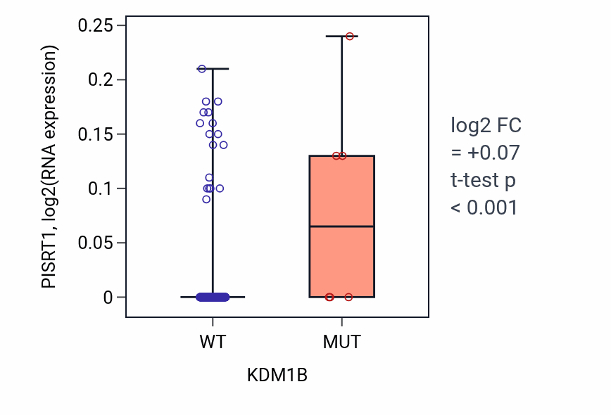 Box plot of PISRT1 in KDM1B-low vs KDM1B-high samples in CESC.