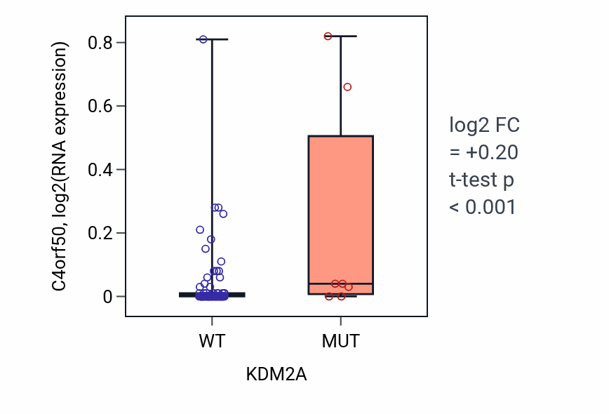 Box plot of C4orf50 in KDM2A-low vs KDM2A-high samples in BLOOD_Leukemia.