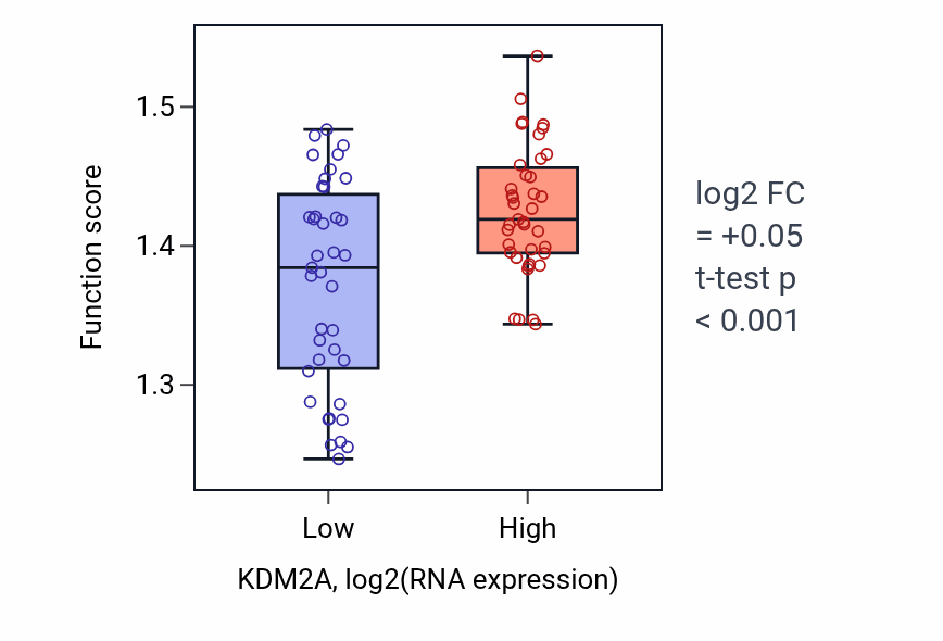 Box plot of Regulation of mRNA splicing, via spliceosome in KDM2A-low vs KDM2A-high samples in BLOOD_Lymphoma.