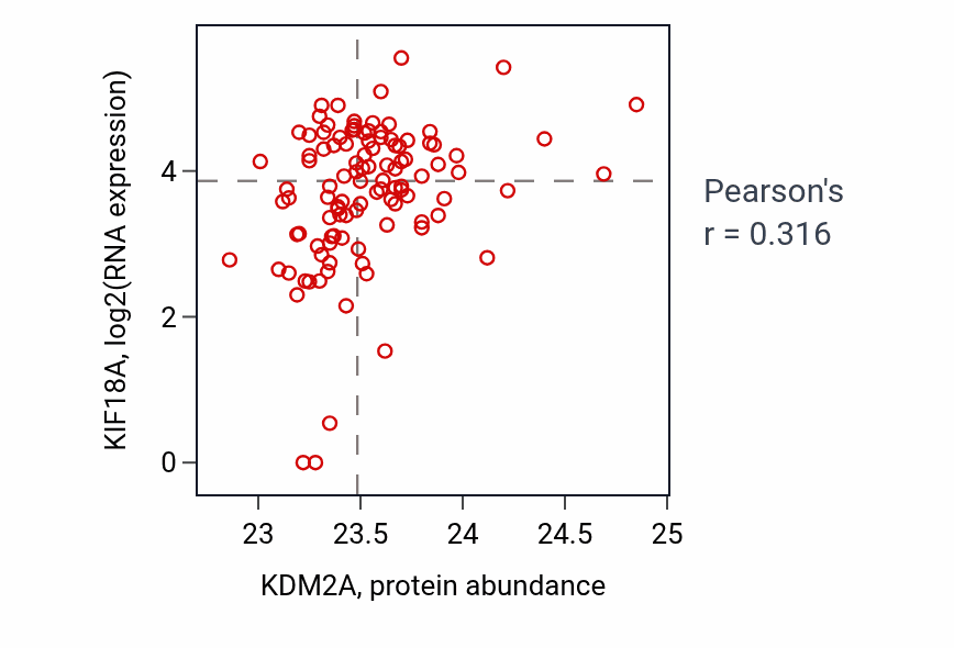 Per-sample scatter of KDM2A vs KIF18A in HNSC (Pearson r = 0.32).