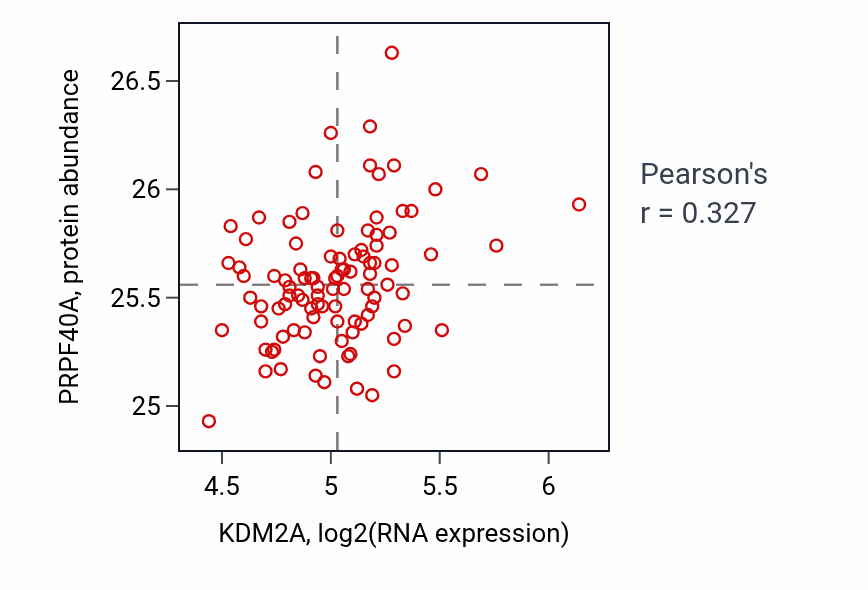 Per-sample scatter of KDM2A vs PRPF40A in GBM (Pearson r = 0.33).