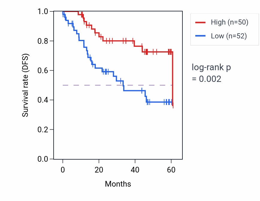 Kaplan&ndash;Meier survival curve for KDM2A mass-spec protein-high vs -low samples in LSCC.