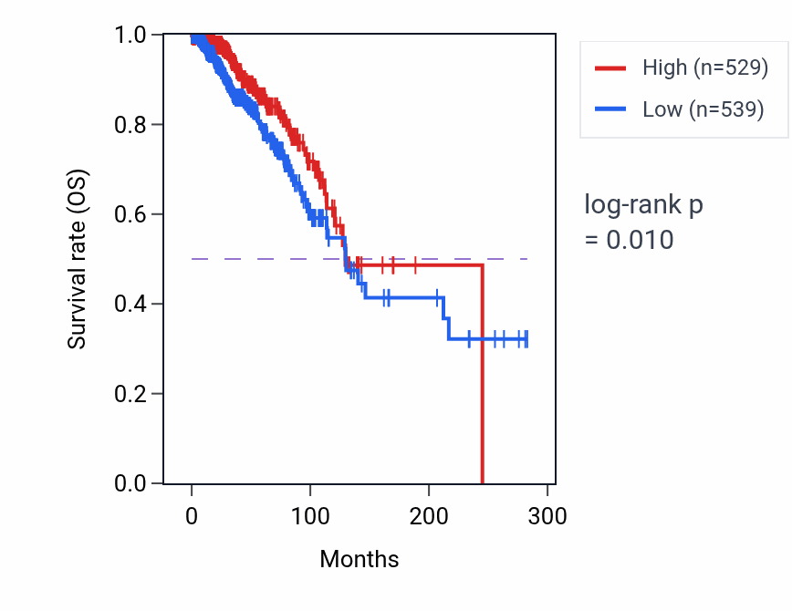 Kaplan&ndash;Meier survival curve for KDM2B-DT RNA expression in BRCA: high vs low expression groups.
