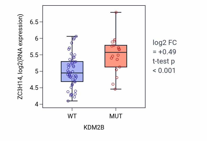 Box plot of ZC3H14 in KDM2B-low vs KDM2B-high samples in LARGE_INTESTINE.