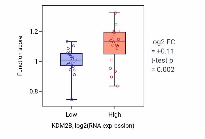Box plot of Third ventricle development in KDM2B-low vs KDM2B-high samples in STOMACH.