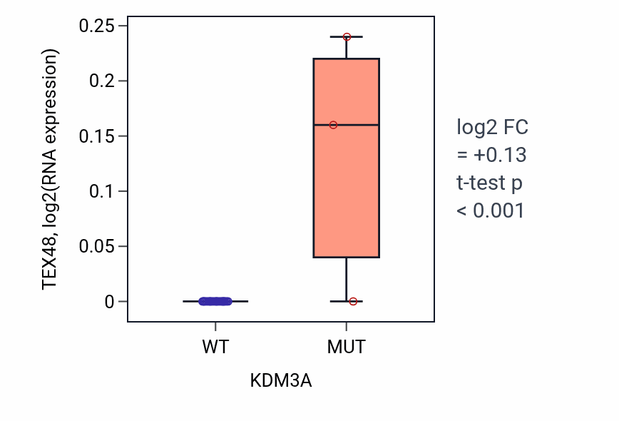 Box plot of TEX48 in KDM3A-low vs KDM3A-high samples in KIDNEY.