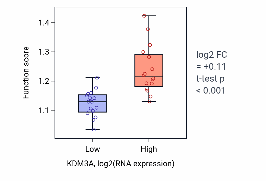 Box plot of Formaldehyde metabolic process in KDM3A-low vs KDM3A-high samples in OESOPHAGUS.
