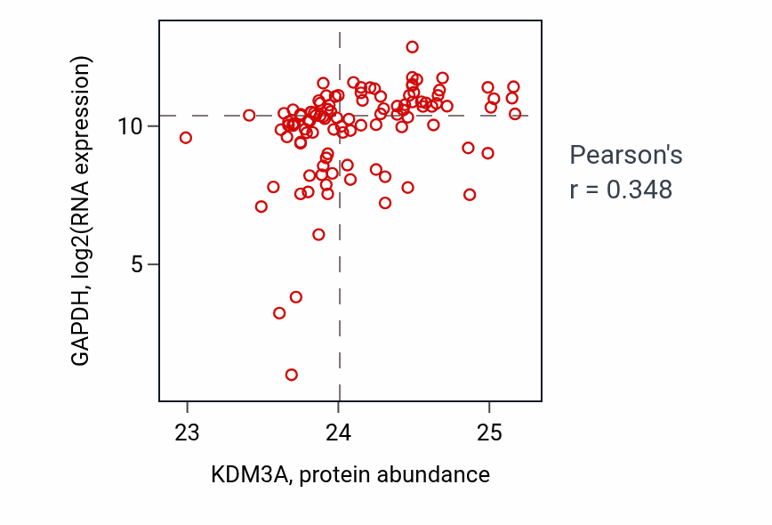 Per-sample scatter of KDM3A vs GAPDH in HNSC (Pearson r = 0.35).