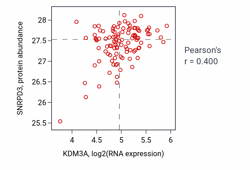 Per-sample scatter of KDM3A vs SNRPD3 in PDAC (Pearson r = 0.40).