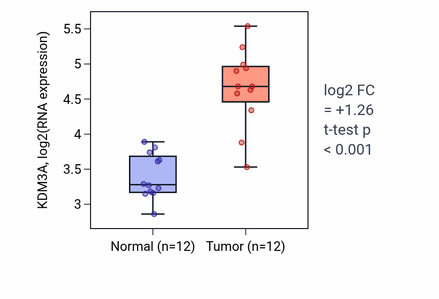 Tumor-vs-normal expression box plot for KDM3A RNA in KIRC.