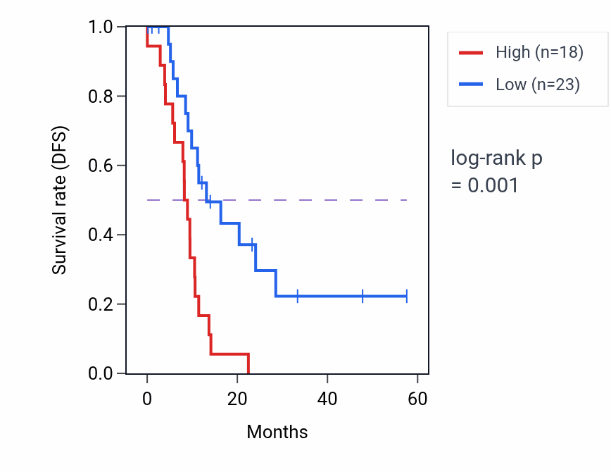 Kaplan&ndash;Meier survival curve for KDM3A mass-spec protein-high vs -low samples in PDAC.