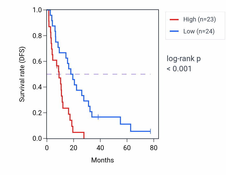 Kaplan&ndash;Meier survival curve for KDM3A RNA-high vs -low samples in MESO.