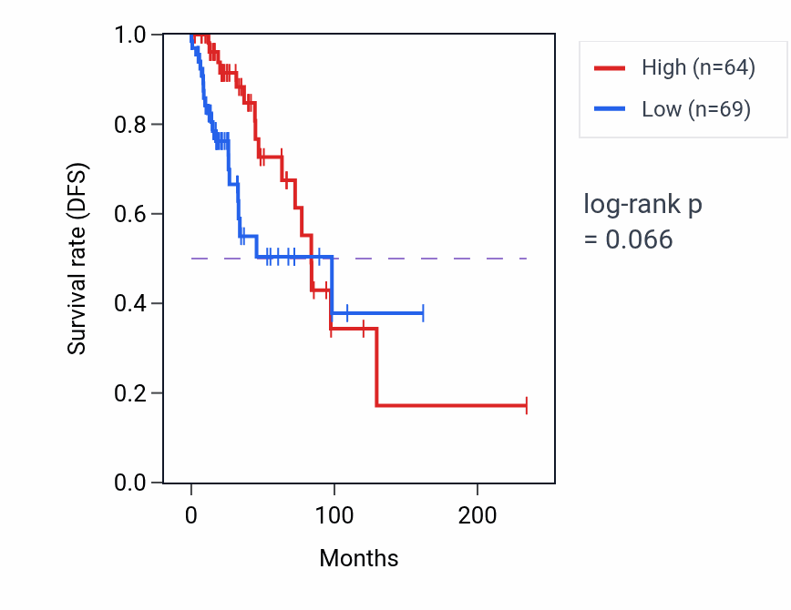 Kaplan&ndash;Meier survival curve for KDM3AP1 RNA expression in BRCA: high vs low expression groups.