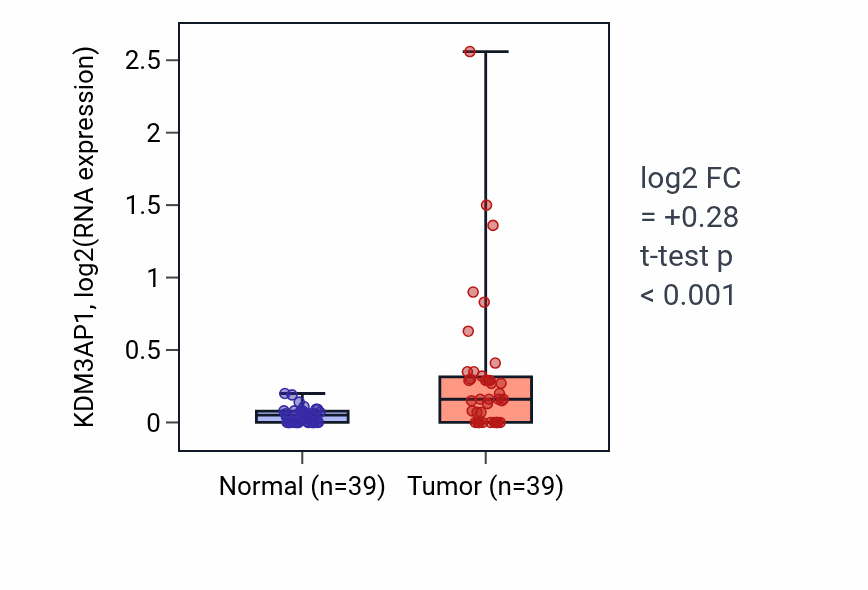 Tumor-vs-normal expression box plot for KDM3AP1 in COAD.