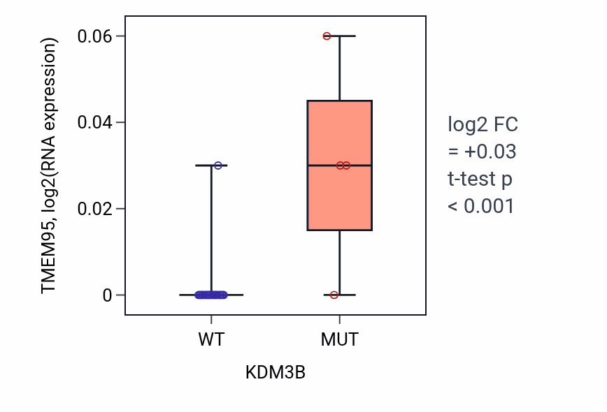 Box plot of TMEM95 in KDM3B-low vs KDM3B-high samples in LUNG_NSCLC_LUSC.