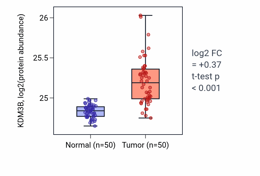Tumor-vs-normal mass-spec protein box plot for KDM3B in LSCC.