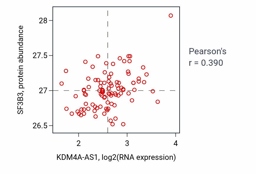 Per-sample scatter of KDM4A-AS1 vs SF3B3 in GBM (Pearson r = 0.39).
