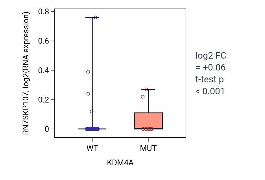 Box plot of RN7SKP107 in KDM4A-low vs KDM4A-high samples in BLCA.