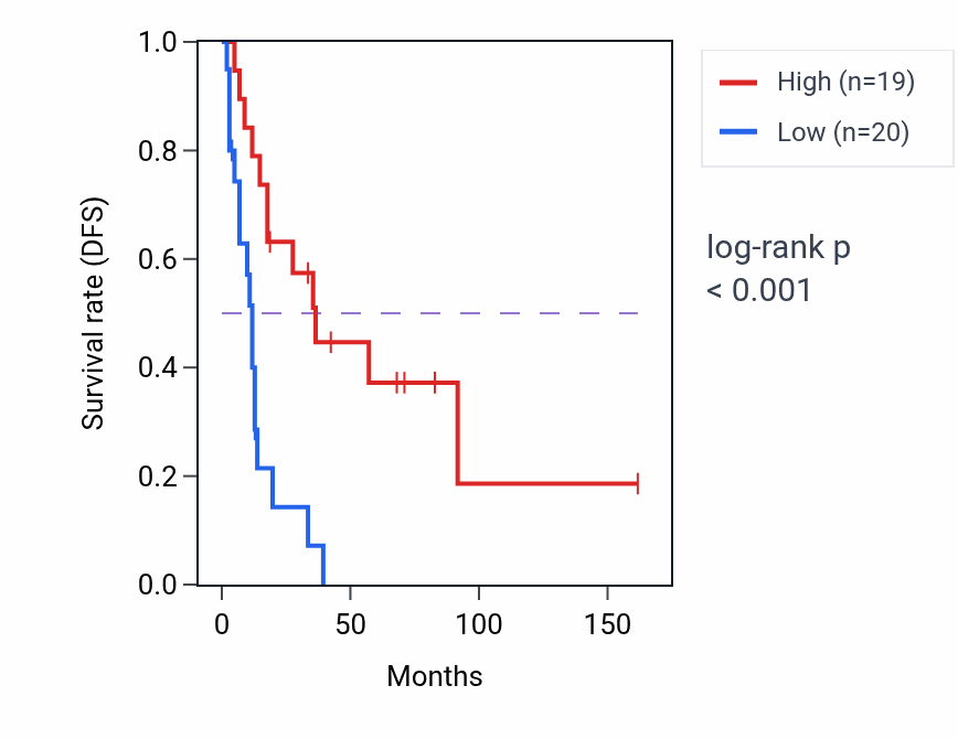Kaplan&ndash;Meier survival curve for KDM4A RNA expression in SCLC: high vs low expression groups.