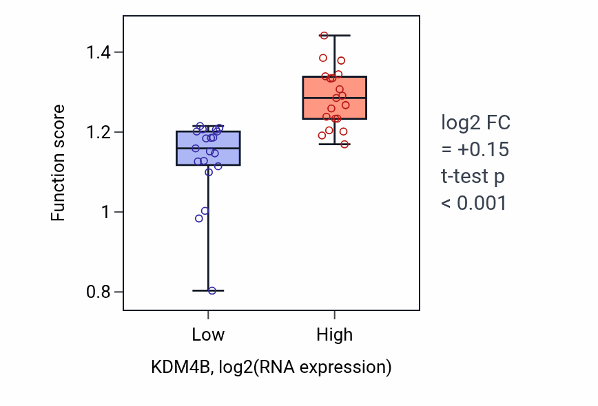 Box plot of Positive regulation of anaphase-promoting complex-dependent catabolic process in KDM4B-low vs KDM4B-high samples in BONE.