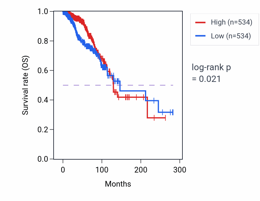 Kaplan&ndash;Meier survival curve for KDM4B RNA expression in BRCA: high vs low expression groups.