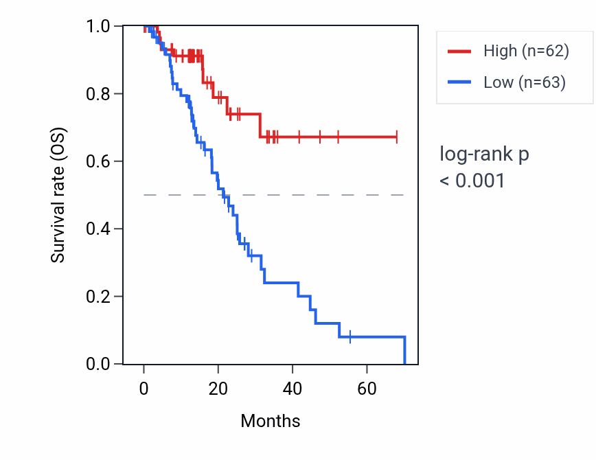Kaplan&ndash;Meier survival curve for KDM4D RNA expression in ESCA: high vs low expression groups.