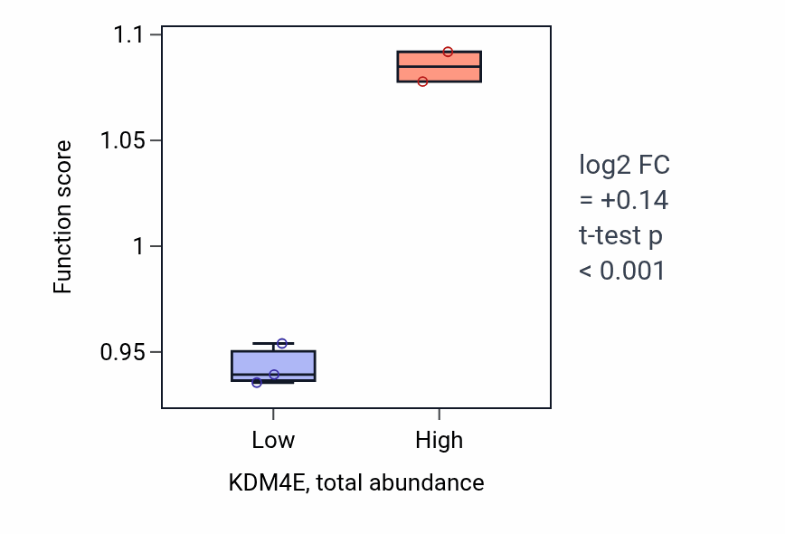 Box plot of Somatic diversification of immunoglobulins involved in immune response in KDM4E-low vs KDM4E-high samples in SOFT_TISSUE.