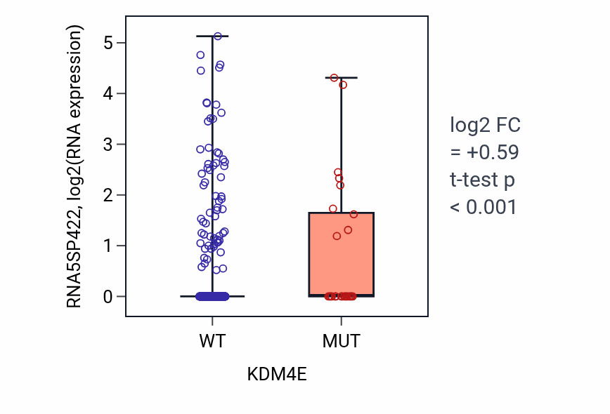 Box plot of RNA5SP422 in KDM4E-low vs KDM4E-high samples in UCEC.
