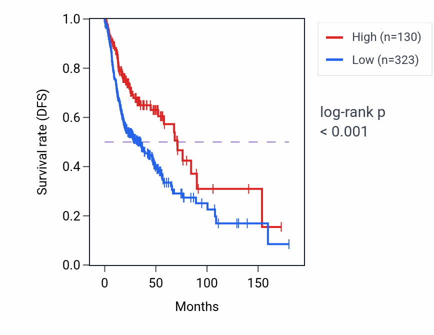 Kaplan&ndash;Meier survival curve for KDM4E RNA expression in HNSC: high vs low expression groups.