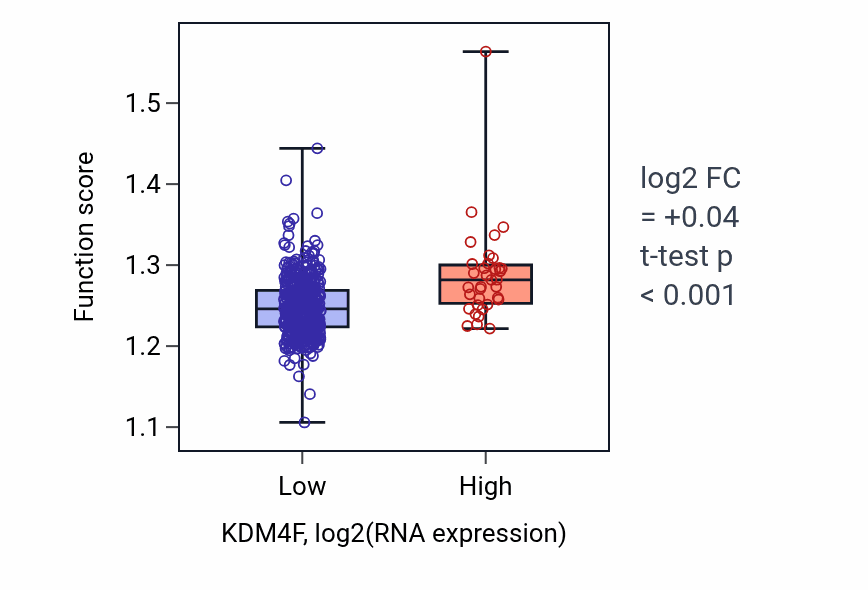 Box plot of Mitochondrial translation in KDM4F-low vs KDM4F-high samples in KIRC.