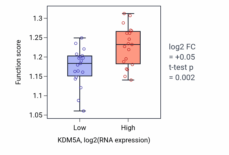 Box plot of Epigenetic regulation of gene expression in KDM5A-low vs KDM5A-high samples in BONE.