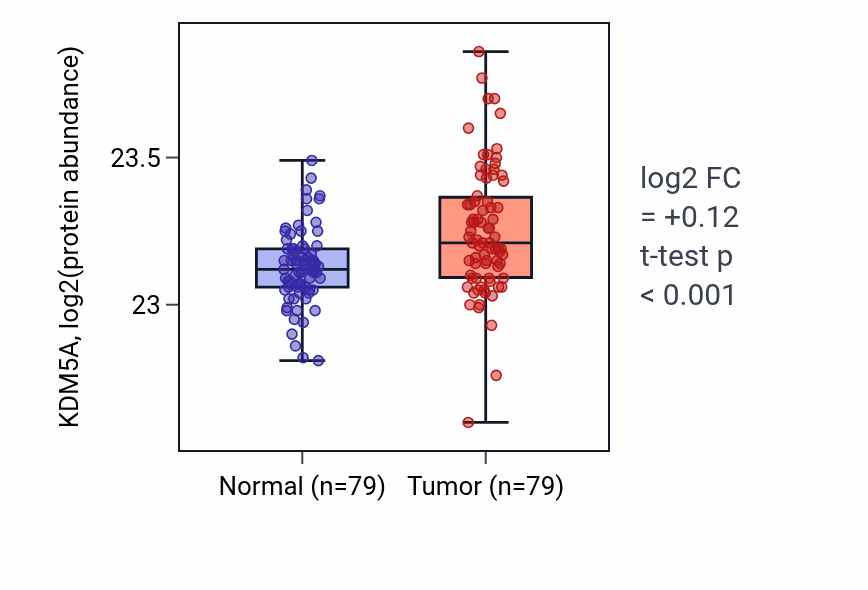 Tumor-vs-normal mass-spec protein box plot for KDM5A in LSCC.