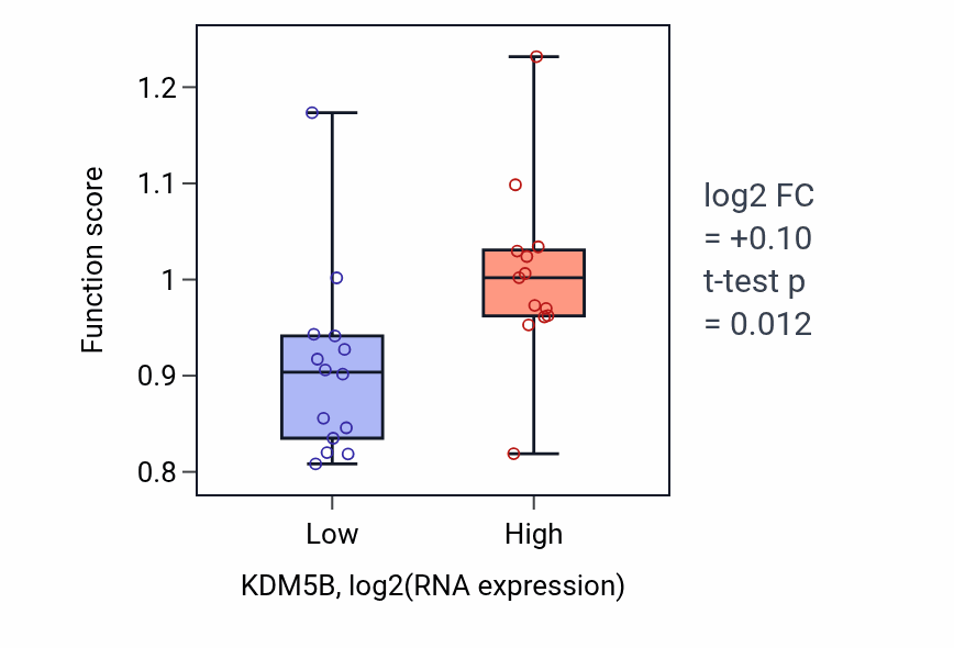 Box plot of Response to fungicide in KDM5B-low vs KDM5B-high samples in LUNG_NSCLC_LUSC.
