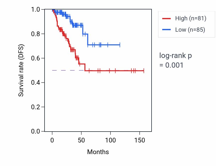 Kaplan&ndash;Meier survival curve for KDM5C-IT1 RNA expression in THCA: high vs low expression groups.