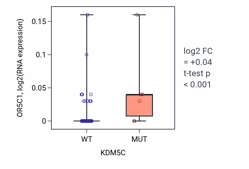 Box plot of OR5C1 in KDM5C-low vs KDM5C-high samples in BLOOD_Leukemia.