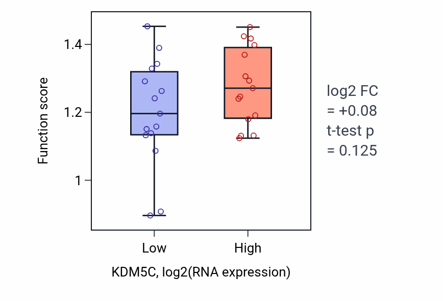 Box plot of Growth hormone secretion in KDM5C-low vs KDM5C-high samples in BLOOD_Myeloma.